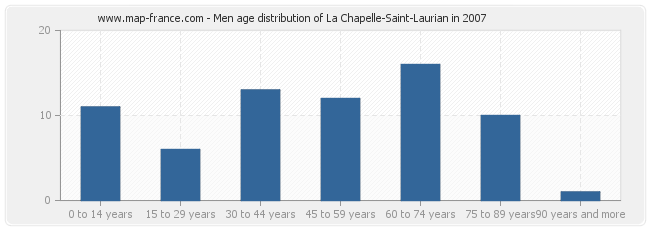 Men age distribution of La Chapelle-Saint-Laurian in 2007